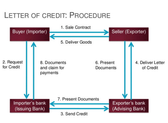 Import Letters Of Credit Letters Of Credit For Import